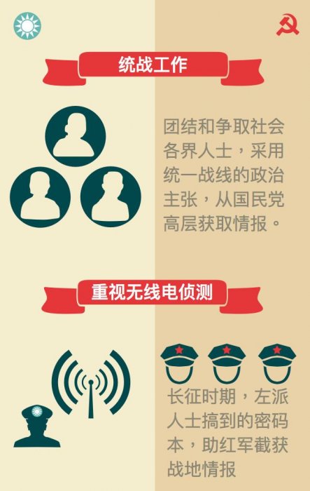 為什麼國民黨在中共高層這邊幾乎沒有特工潛伏？