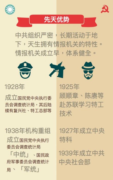 為什麼國民黨在中共高層這邊幾乎沒有特工潛伏？