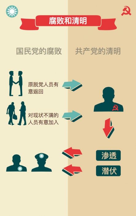 為什麼國民黨在中共高層這邊幾乎沒有特工潛伏？