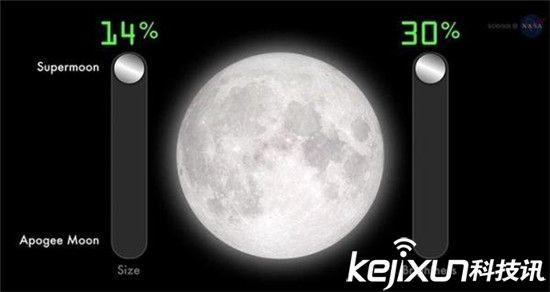 11月14日晚上將出現21世紀最大的月亮