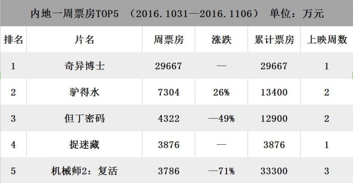 《奇異博士》2.9億奪冠，口碑創漫威電影新高