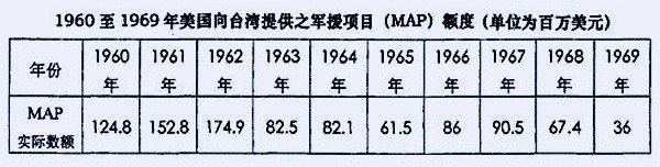 數數美國對台灣的軍事支持，這數目是有多大的么？
