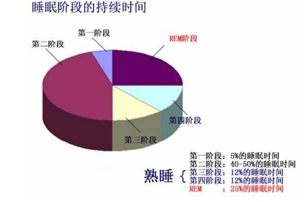 一天中有效睡眠時間只有4小時，有什麼技巧可加時？