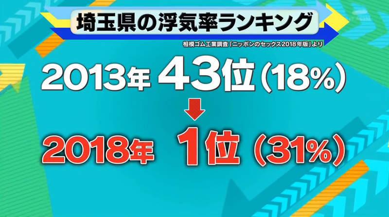 琦玉縣民「1/3都劈過腿」…五年內全國排名「43名→第1名」專家研究後驚：因電車的…改了