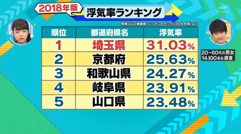 琦玉縣民「1/3都劈過腿」…五年內全國排名「43名→第1名」專家研究後驚：因電車的…改了