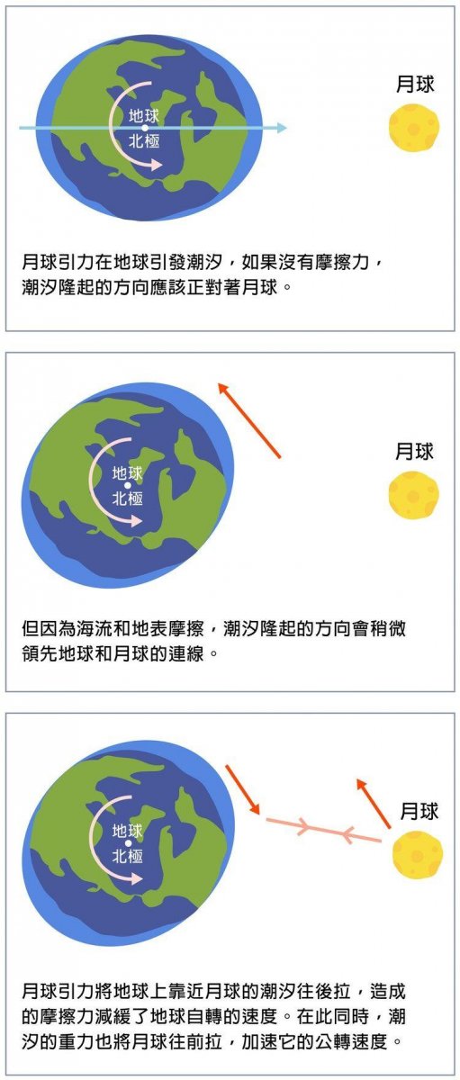 24小時是演化來的?科學家驚人曝「四億年前1天只有__小時」直接認證越轉越慢:超驚人!