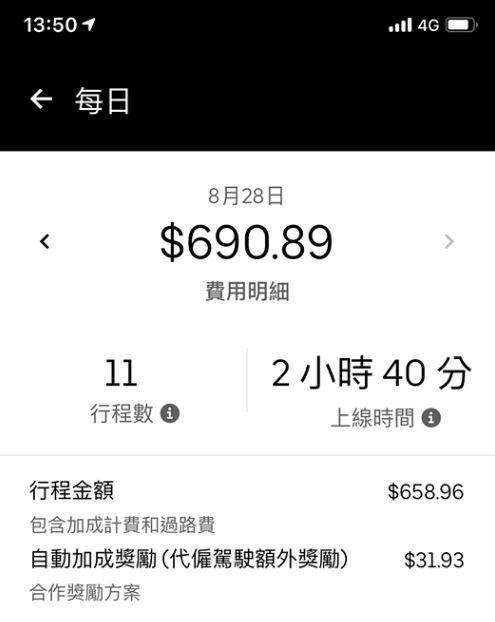 Uber Eats外送員號召罷工！他尖峰跑2小時40分「冷笑曝明細」　網友酸爆