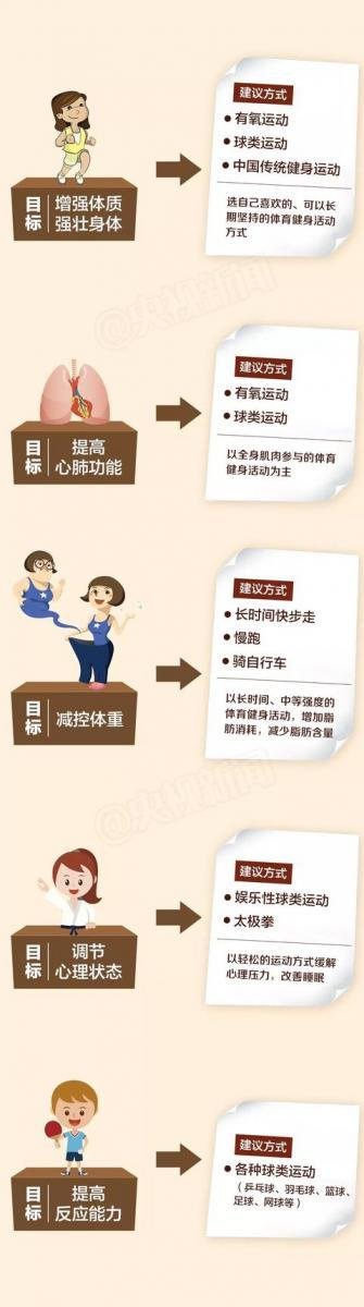 卡路裏是你的「天敵」？這些運動最能燃燒你的卡路裏