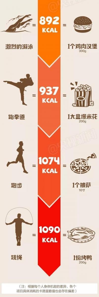 卡路裏是你的「天敵」？這些運動最能燃燒你的卡路裏