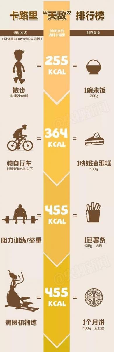 卡路裏是你的「天敵」？這些運動最能燃燒你的卡路裏