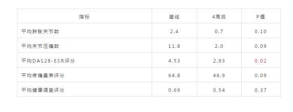 首次人體試驗 臍帶血幹細胞治療類風濕關節炎安全有效
